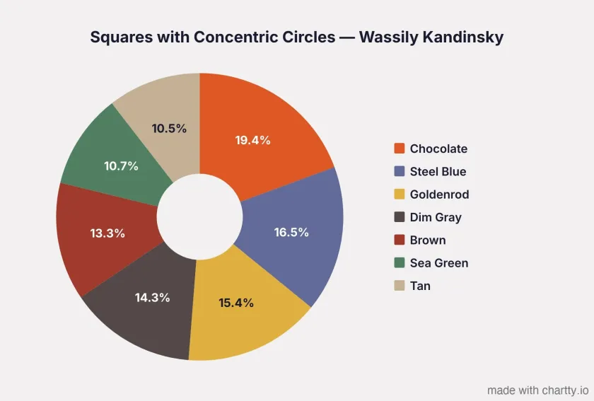 Squares with Concentric Circles by Wassily Kandinsky next to a pie chart of its 7 dominant colors, with no single color dominating