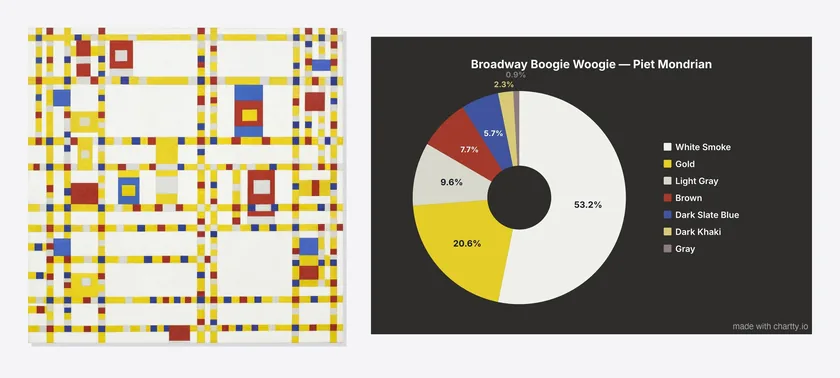 Broadway Boogie Woogie by Piet Mondrian next to a pie chart of its colors, white and gold with small red and blue slices