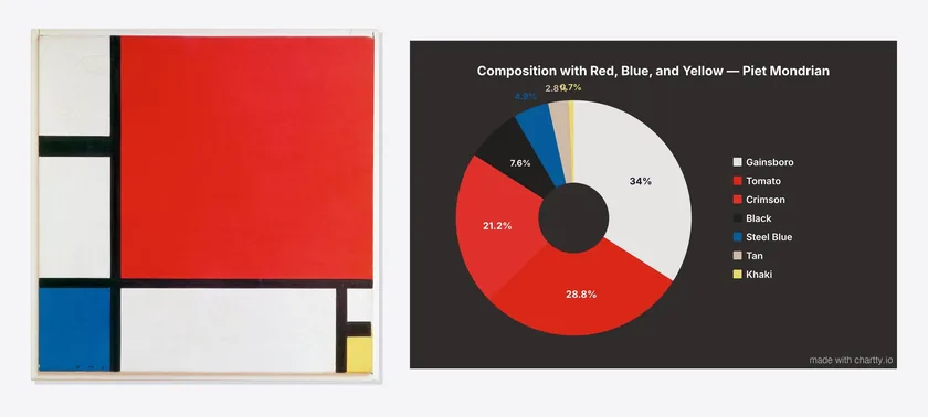 Composition II in Red, Blue and Yellow by Piet Mondrian next to a pie chart of its colors, half of it red