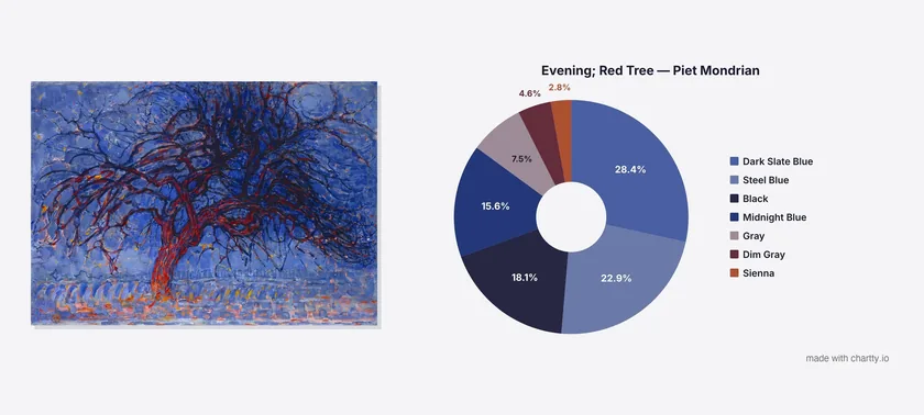 Evening; Red Tree by Piet Mondrian next to a pie chart of its 7 dominant colors, mostly blues