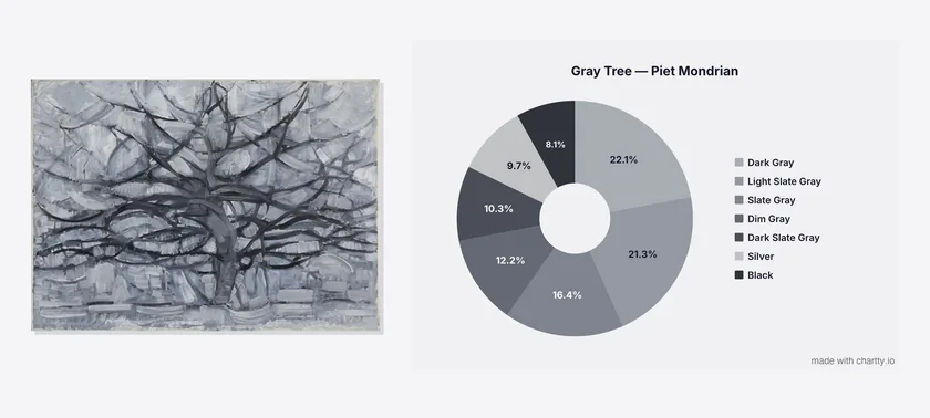 Gray Tree by Piet Mondrian next to a pie chart of its 7 dominant colors, all shades of gray
