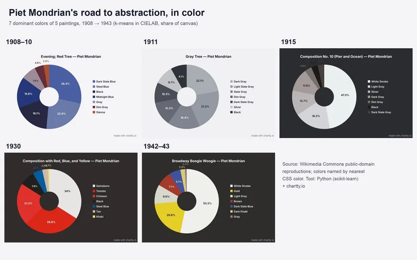 Five pie charts of the dominant colors in Mondrian paintings from 1908 to 1943, going from blues to grays to red, white and yellow