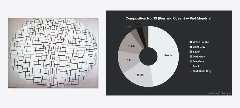 Composition No. 10 (Pier and Ocean) by Piet Mondrian next to a pie chart of its colors, almost half White Smoke