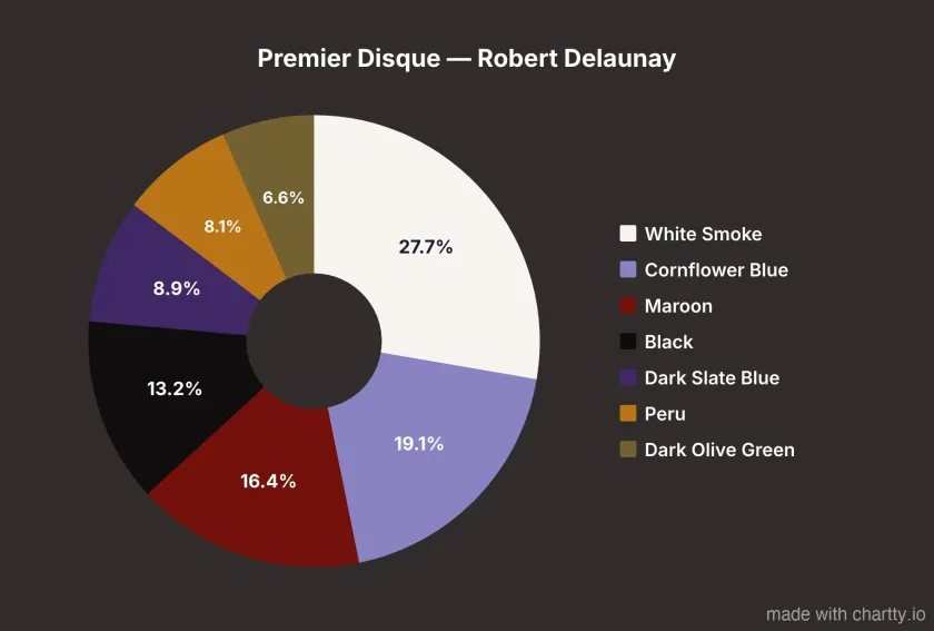 Premier Disque by Robert Delaunay next to a pie chart of its 7 dominant colors, evenly distributed