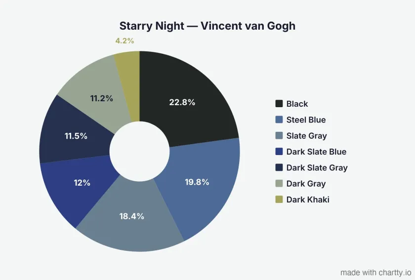 The Starry Night by Vincent van Gogh next to a pie chart of its 7 dominant colors, mostly blues
