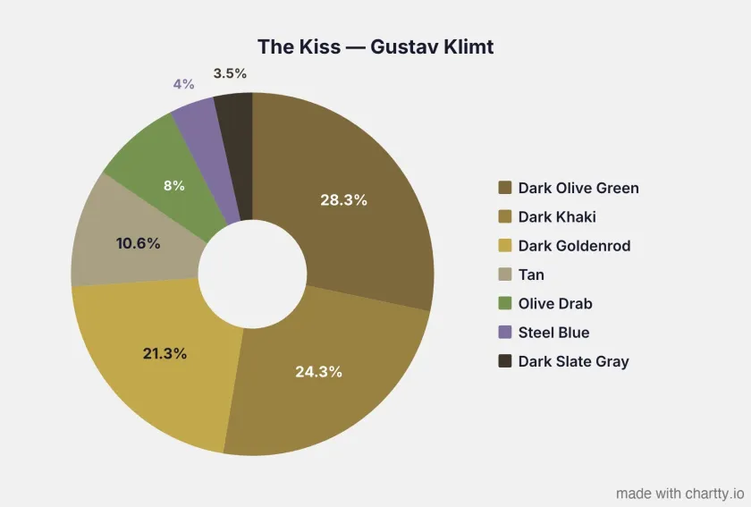 The Kiss by Gustav Klimt next to a pie chart of its 7 dominant colors, mostly gold and olive tones