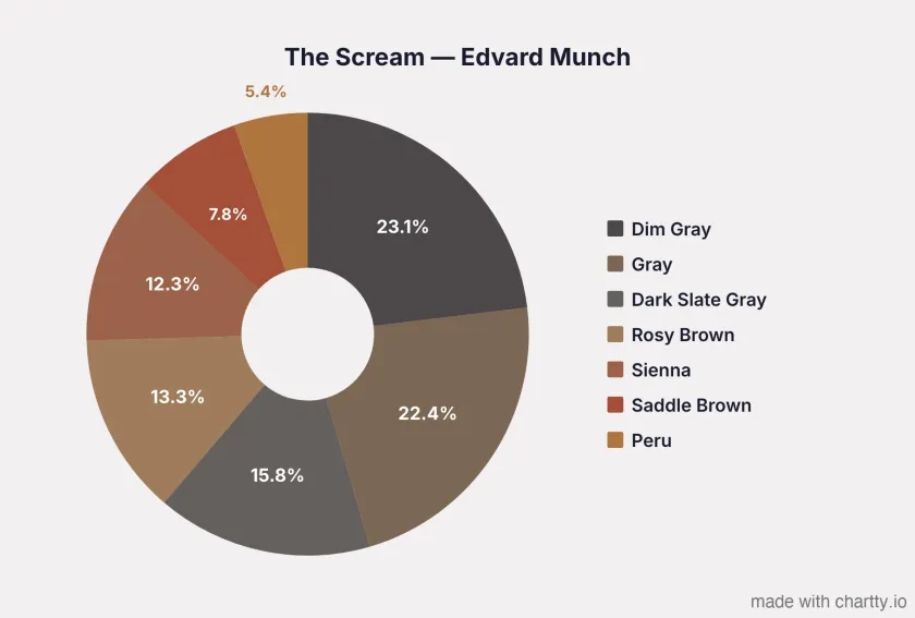 The Scream by Edvard Munch next to a pie chart of its 7 dominant colors, with warm orange tones