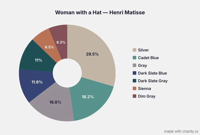 Woman with a Hat by Henri Matisse next to a pie chart of its 7 dominant colors