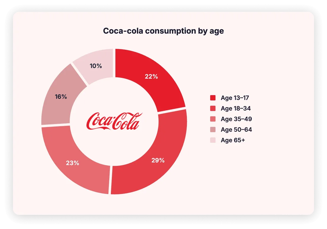 A pie chart with percentages placed on a presentation slide
