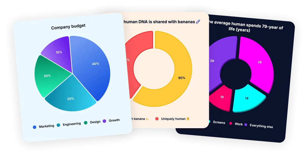 Three pie chart templates made with Chartty: a gradient company budget pie chart, a donut chart about human DNA shared with bananas, and a dark 3D donut chart of how a person spends their life